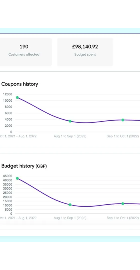FaciliPay campaign performance stats with customers affected, budget spent, and coupon and budget history charts over time.