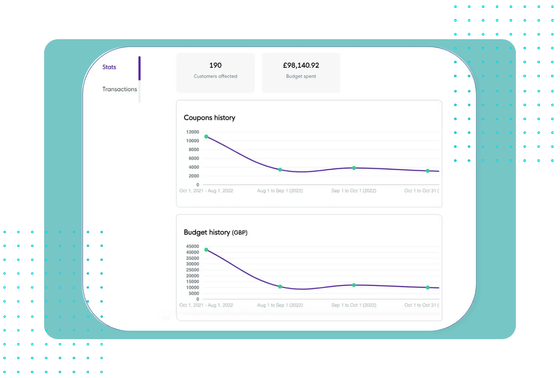 FaciliPay campaign performance stats with customers affected, budget spent, and coupon and budget history charts over time.
