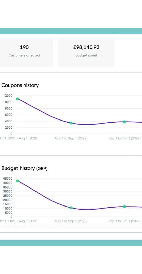 FaciliPay campaign performance stats with customers affected, budget spent, and coupon and budget history charts over time.