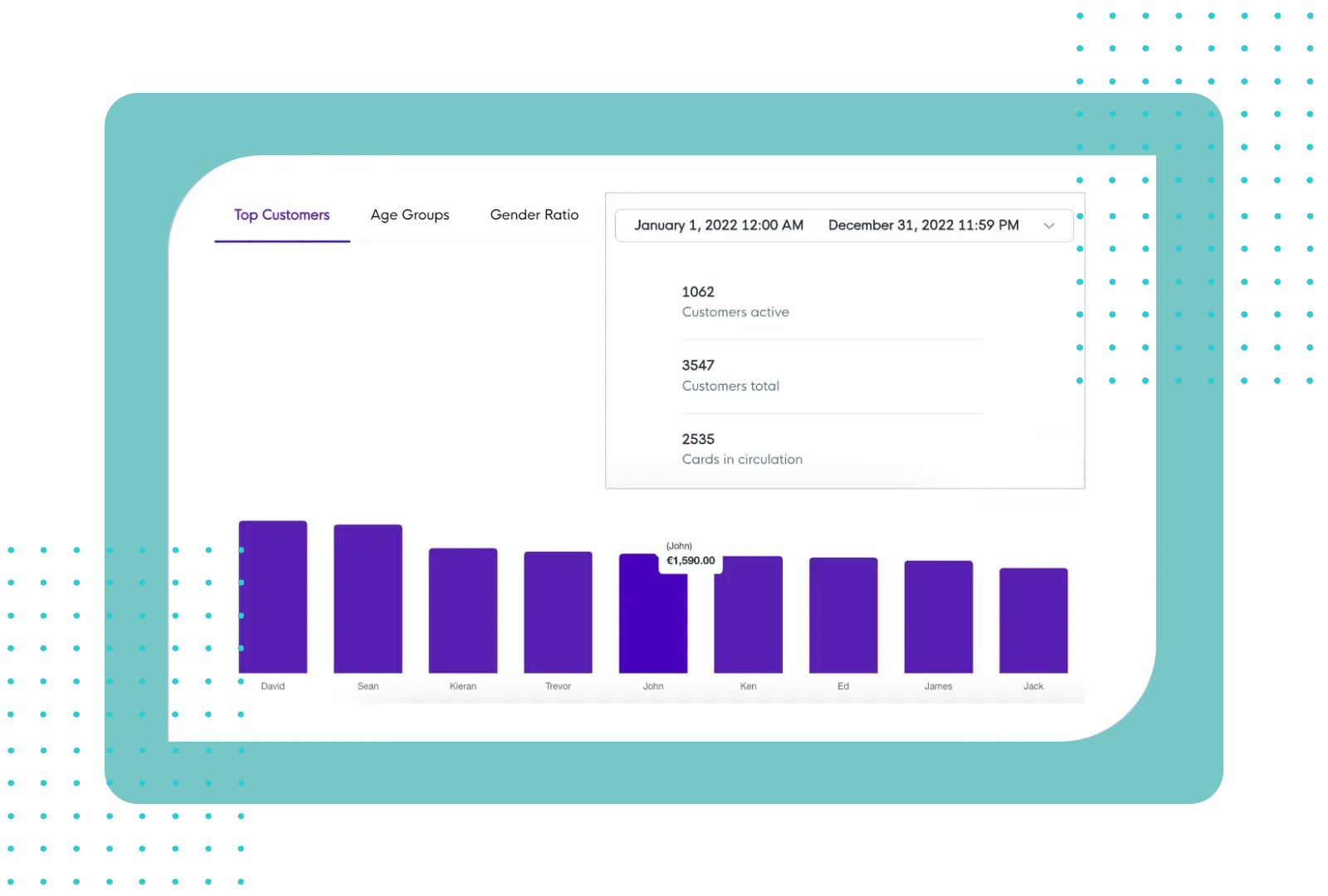 FaciliPay customer analytics showing a top-spenders chart with active customers, total customers, and cards in circulation.