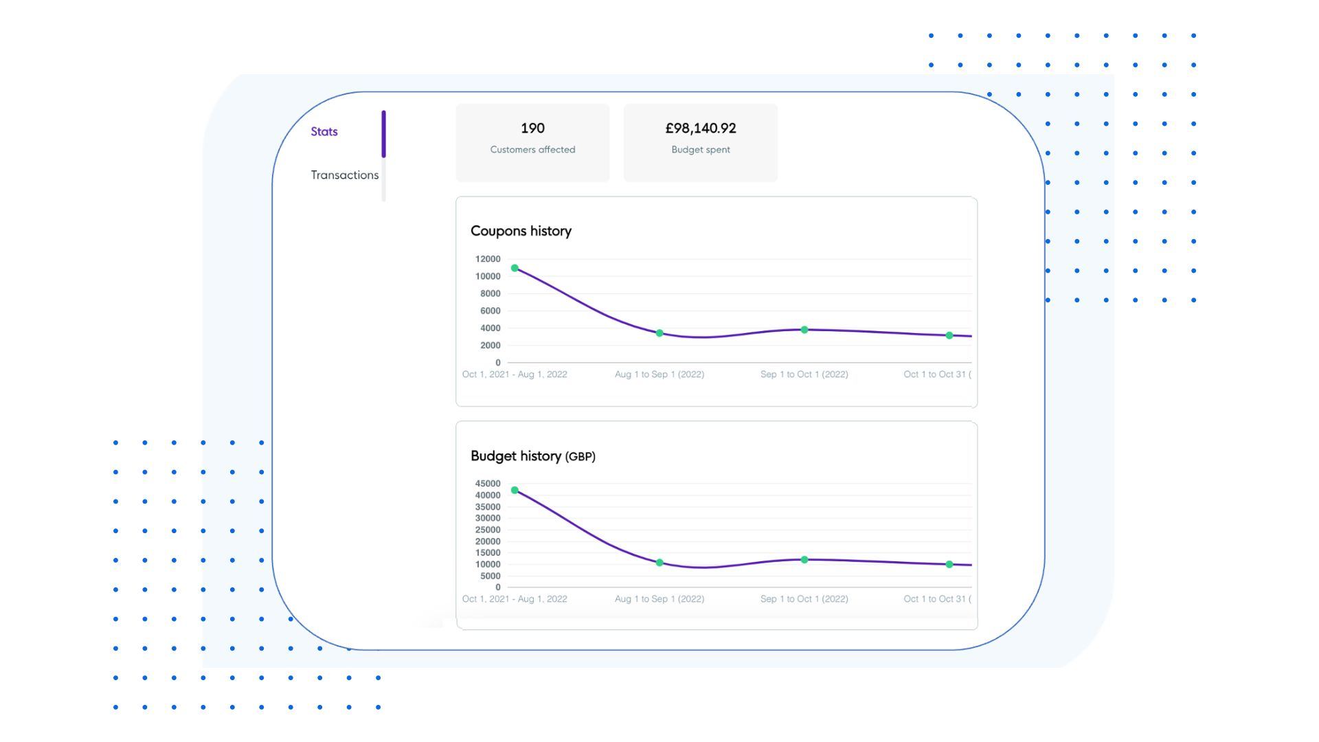 Campaign performance tracking